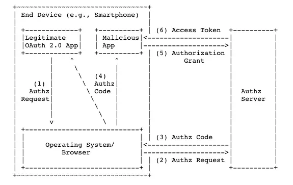 Authorization Code Interception Attack