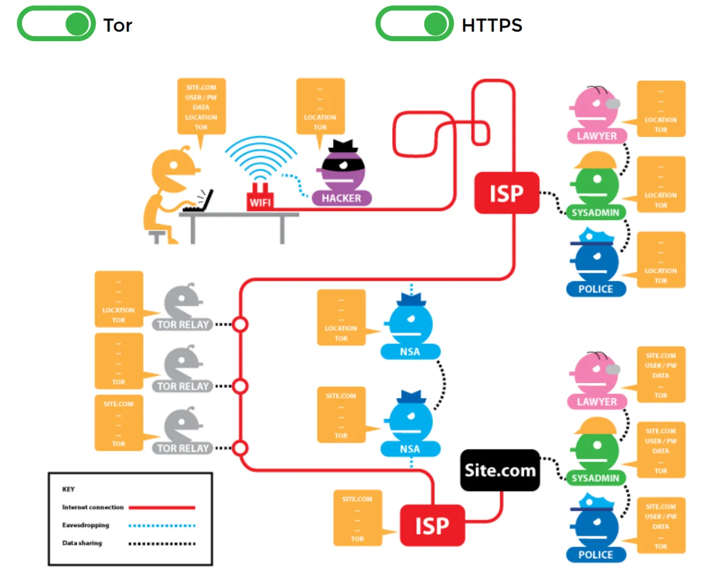 Tor 究竟可以為使用者隱藏什麼資訊？